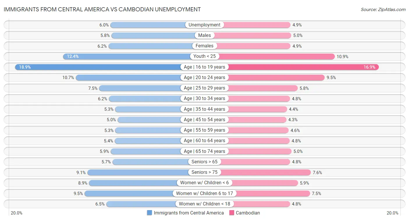 Immigrants from Central America vs Cambodian Unemployment
