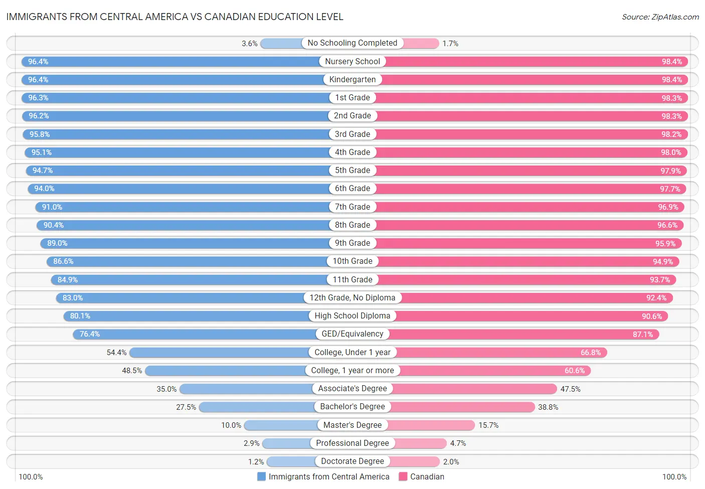 Immigrants from Central America vs Canadian Education Level