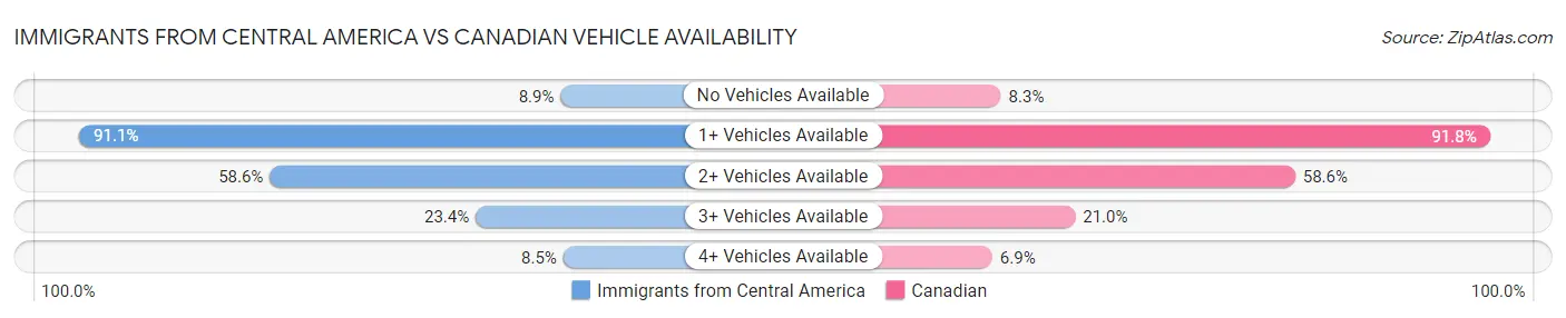 Immigrants from Central America vs Canadian Vehicle Availability