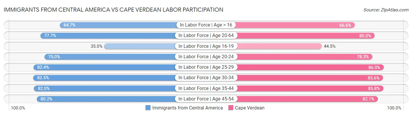 Immigrants from Central America vs Cape Verdean Labor Participation
