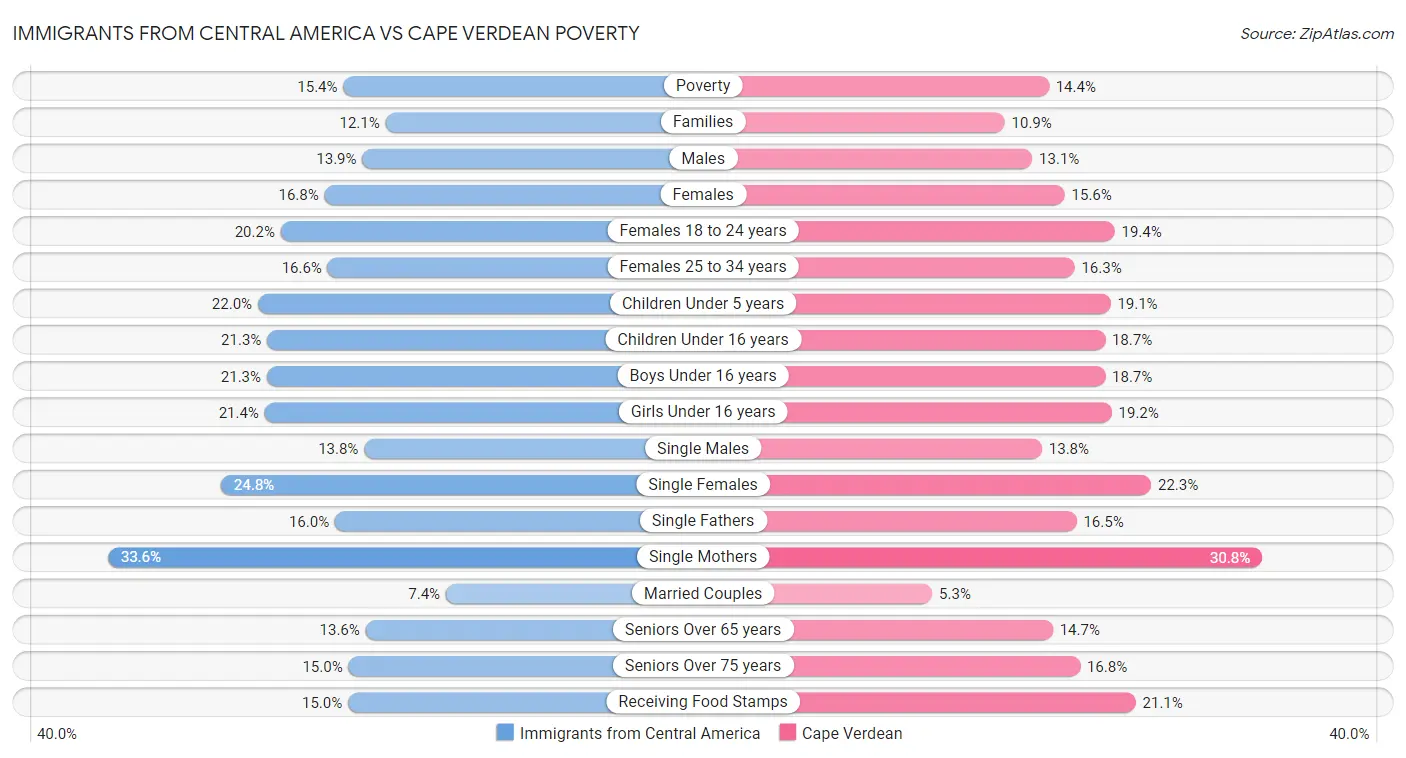 Immigrants from Central America vs Cape Verdean Poverty