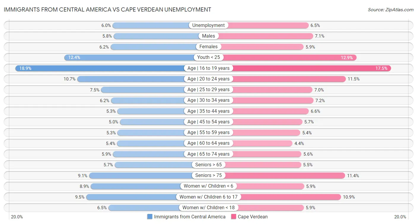 Immigrants from Central America vs Cape Verdean Unemployment