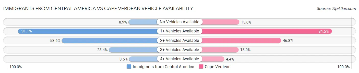 Immigrants from Central America vs Cape Verdean Vehicle Availability