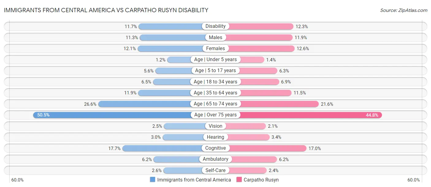 Immigrants from Central America vs Carpatho Rusyn Disability