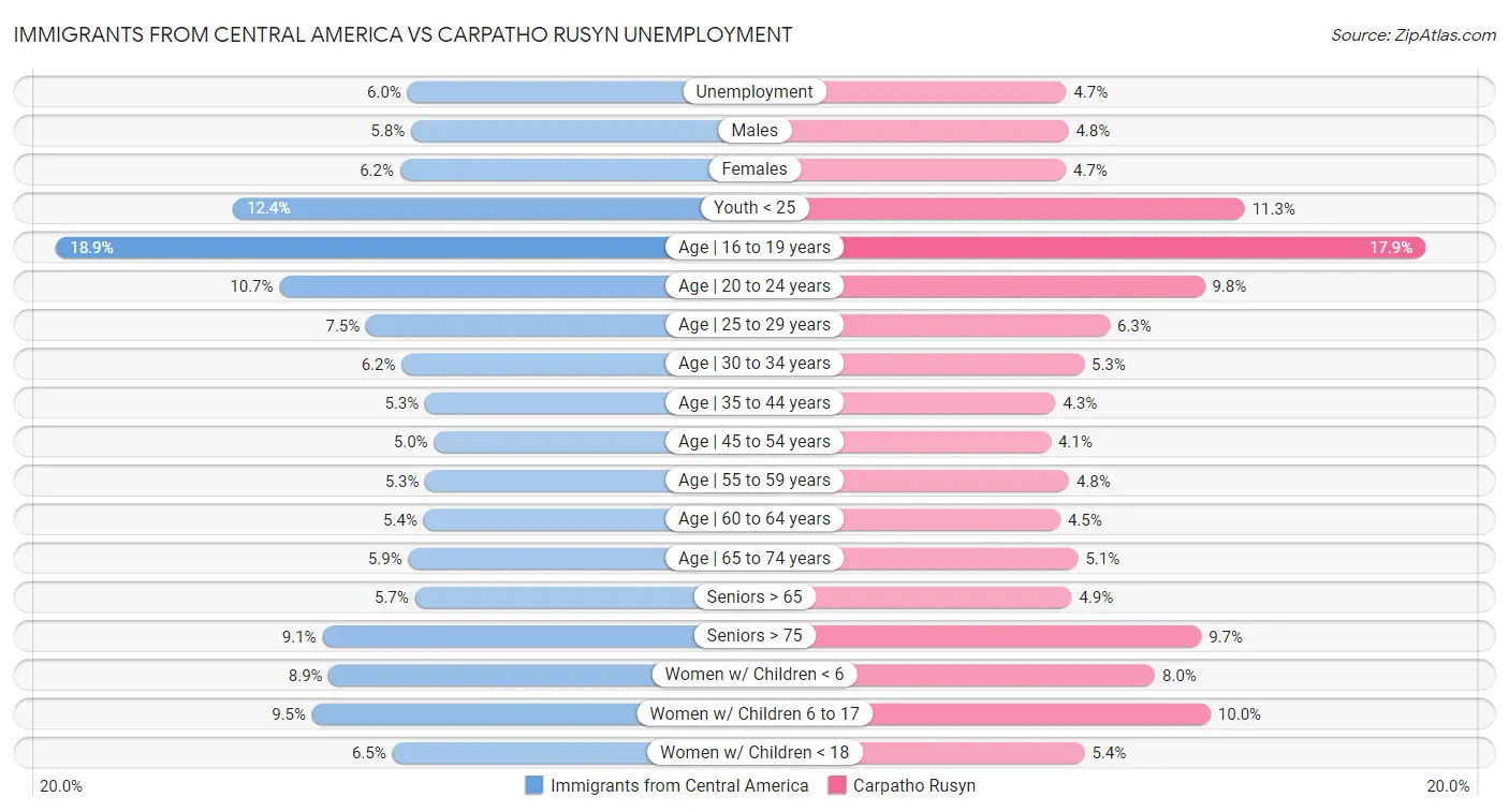 Immigrants from Central America vs Carpatho Rusyn Unemployment