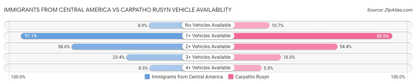 Immigrants from Central America vs Carpatho Rusyn Vehicle Availability