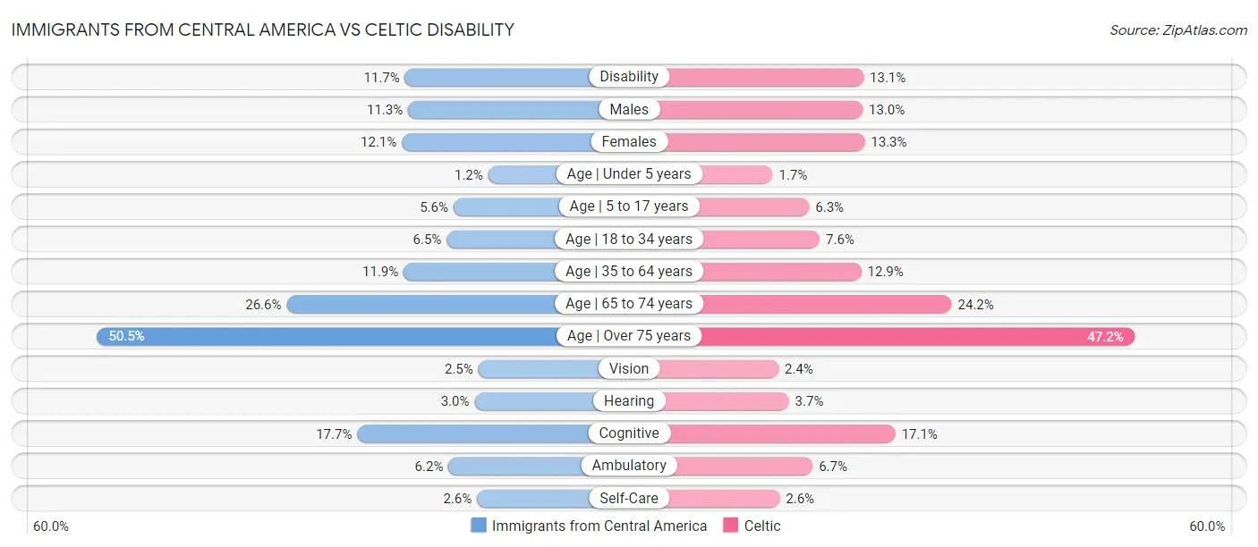 Immigrants from Central America vs Celtic Disability