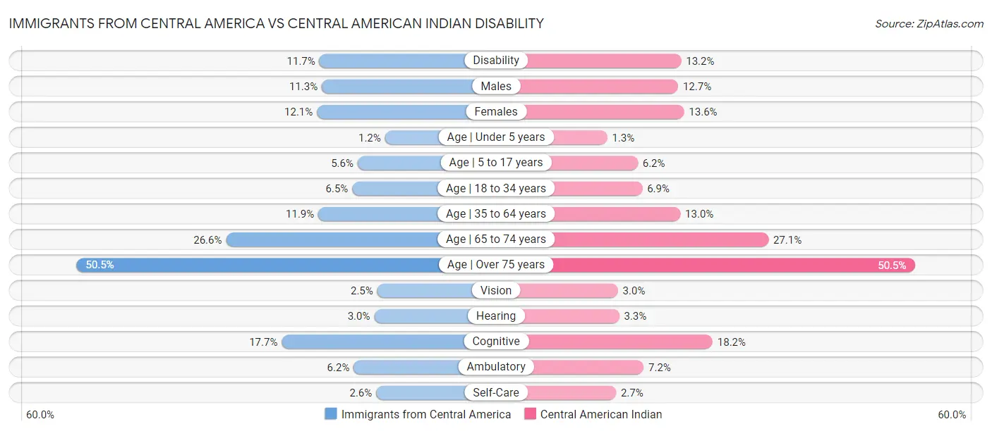 Immigrants from Central America vs Central American Indian Disability