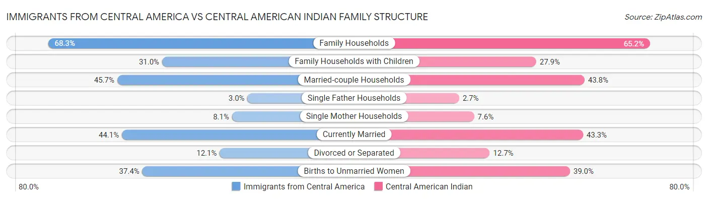 Immigrants from Central America vs Central American Indian Family Structure