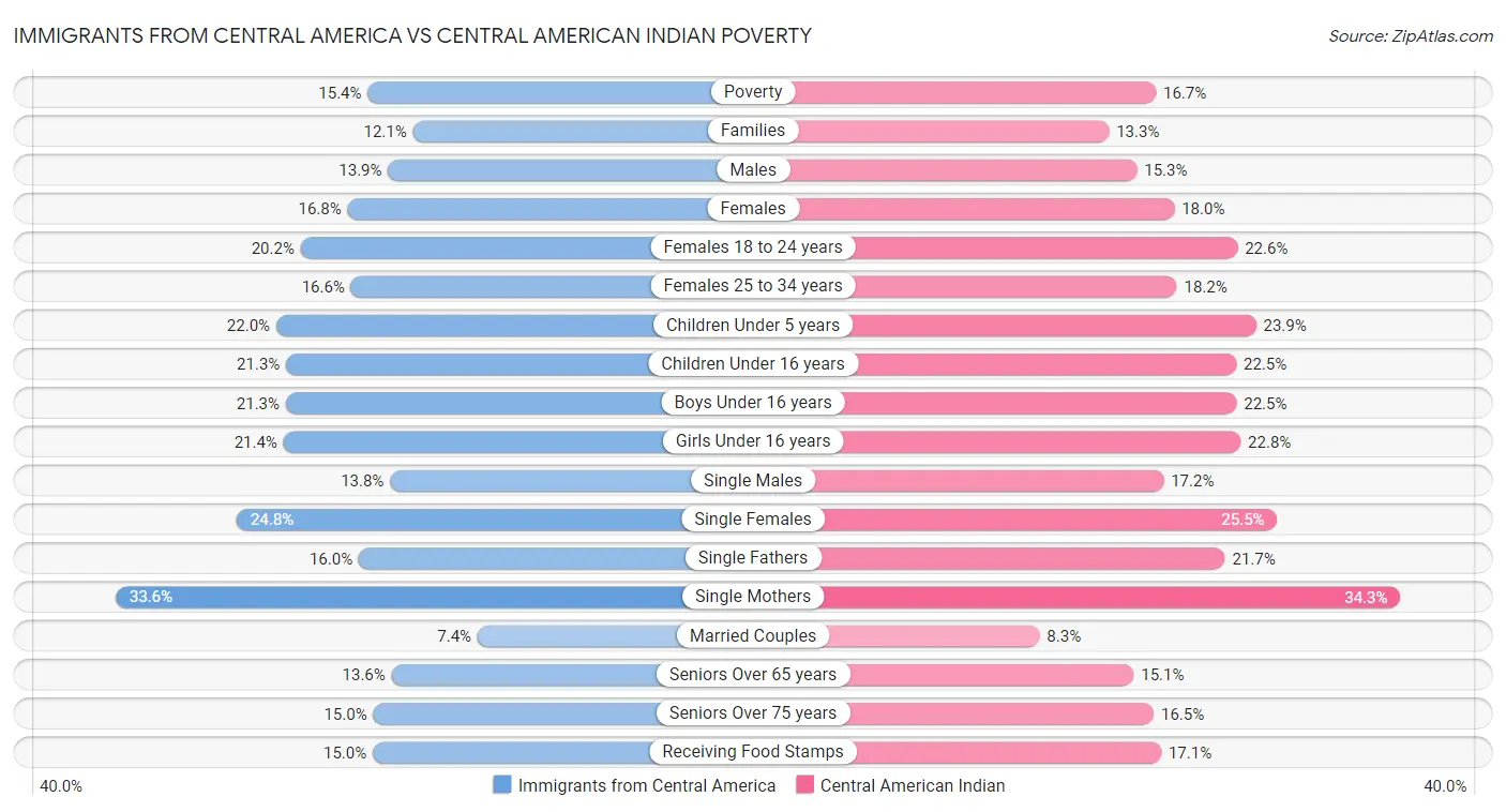 Immigrants from Central America vs Central American Indian Poverty
