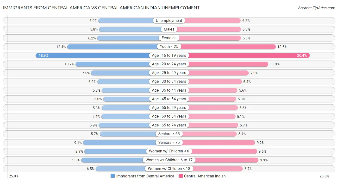 Immigrants from Central America vs Central American Indian Unemployment