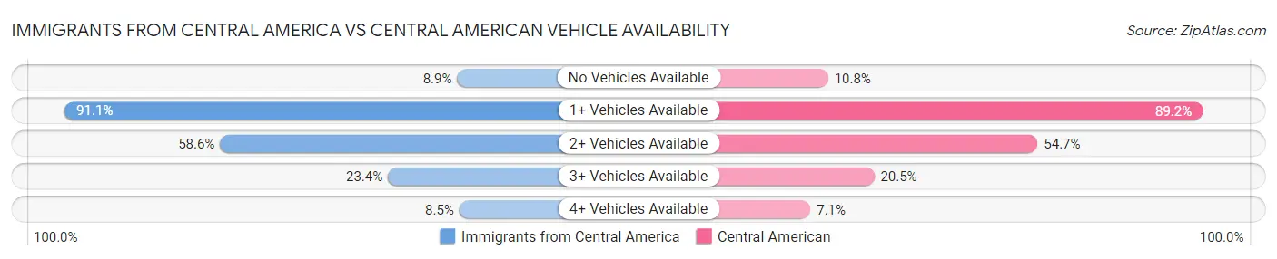 Immigrants from Central America vs Central American Vehicle Availability