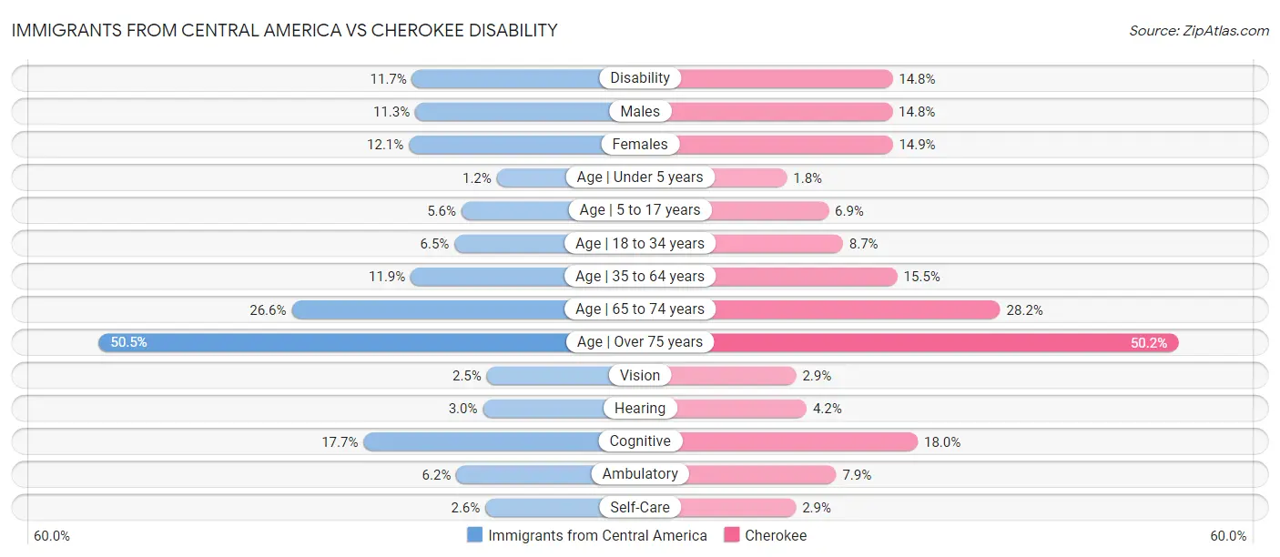 Immigrants from Central America vs Cherokee Disability