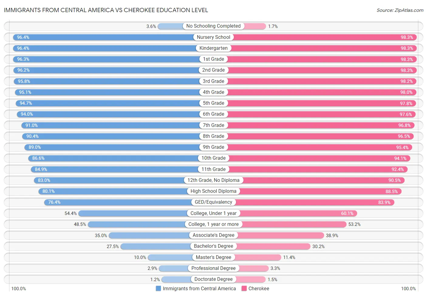 Immigrants from Central America vs Cherokee Education Level