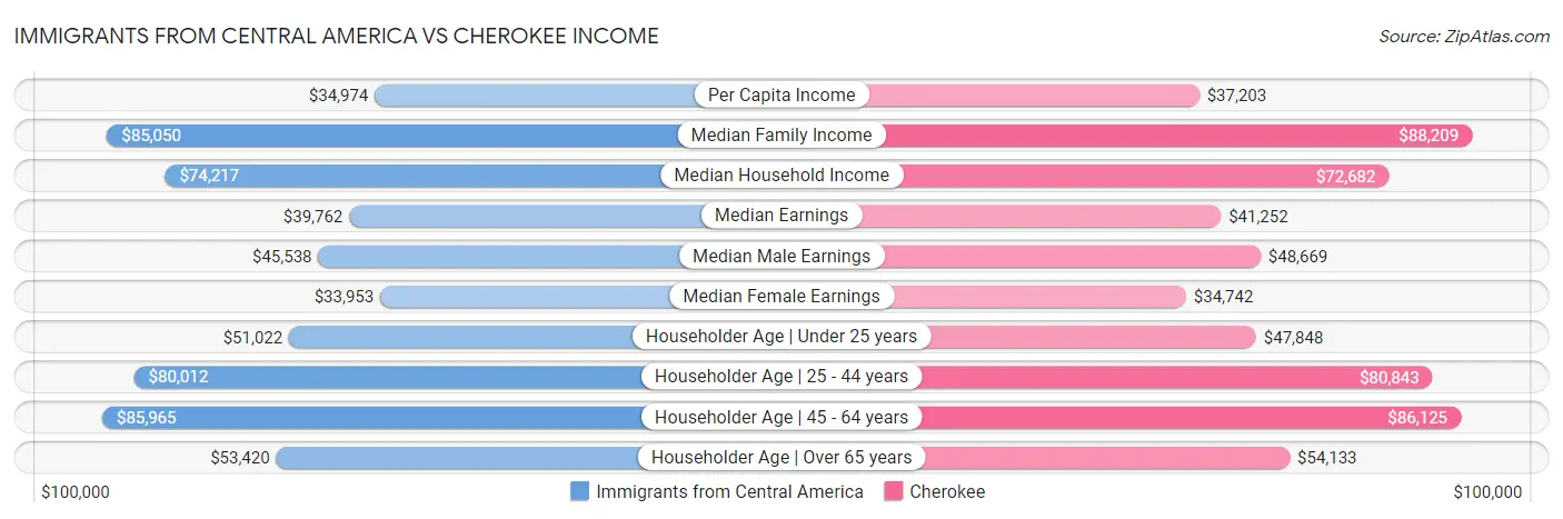 Immigrants from Central America vs Cherokee Income
