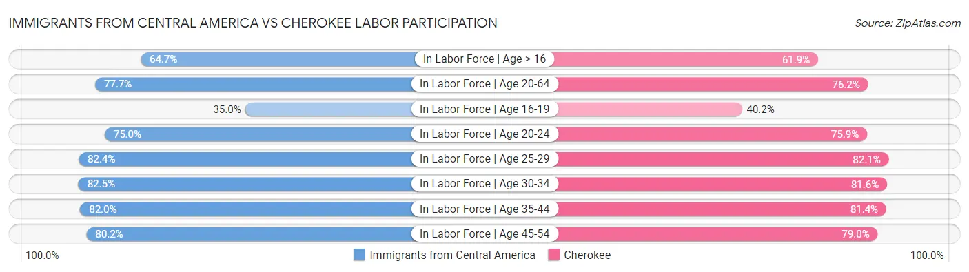 Immigrants from Central America vs Cherokee Labor Participation