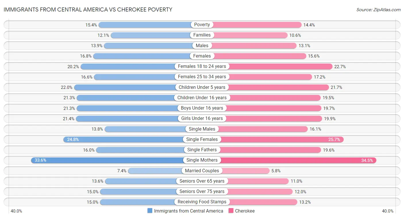 Immigrants from Central America vs Cherokee Poverty