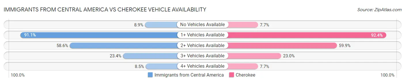 Immigrants from Central America vs Cherokee Vehicle Availability