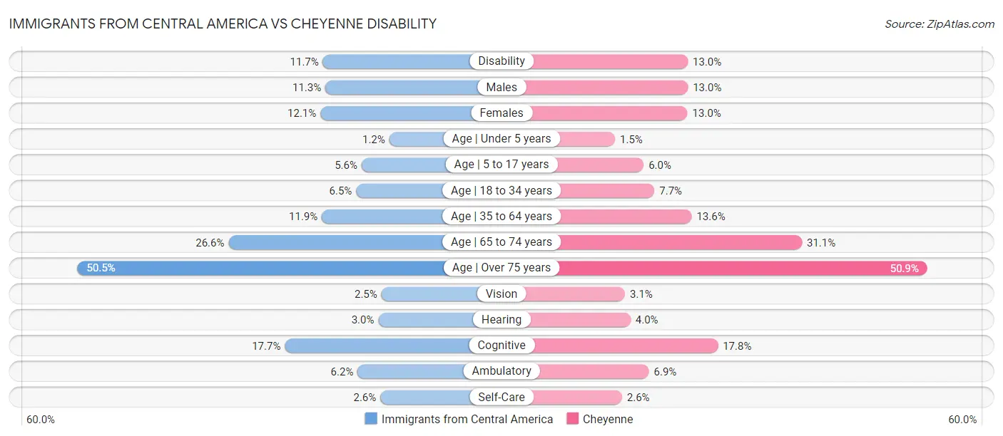 Immigrants from Central America vs Cheyenne Disability