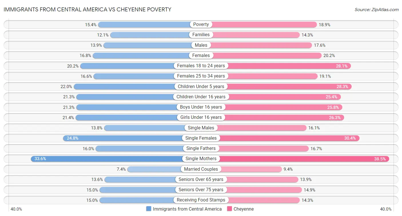 Immigrants from Central America vs Cheyenne Poverty