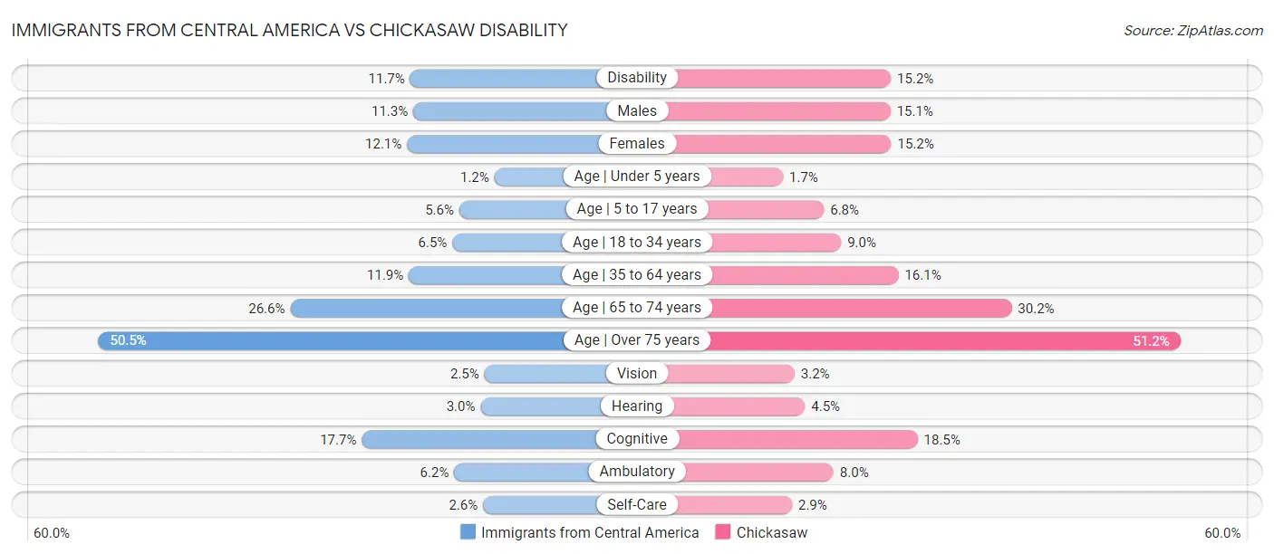 Immigrants from Central America vs Chickasaw Disability