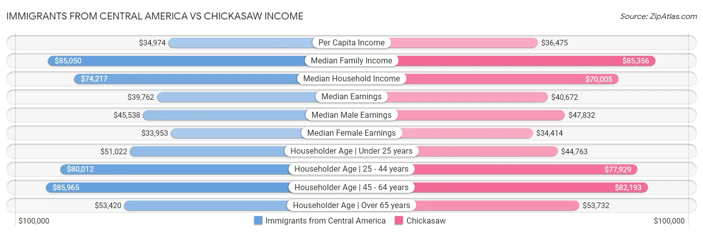 Immigrants from Central America vs Chickasaw Income