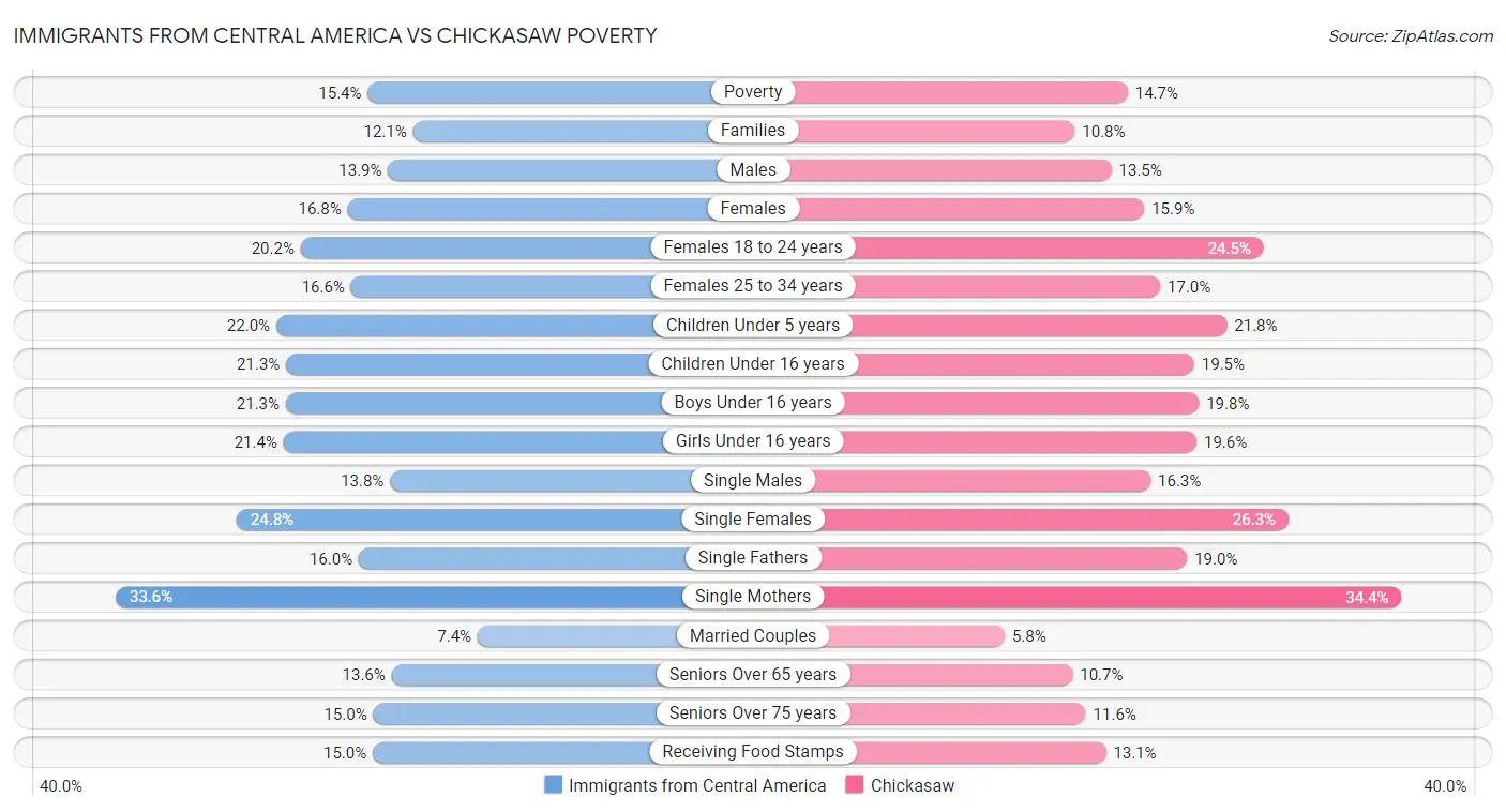 Immigrants from Central America vs Chickasaw Poverty