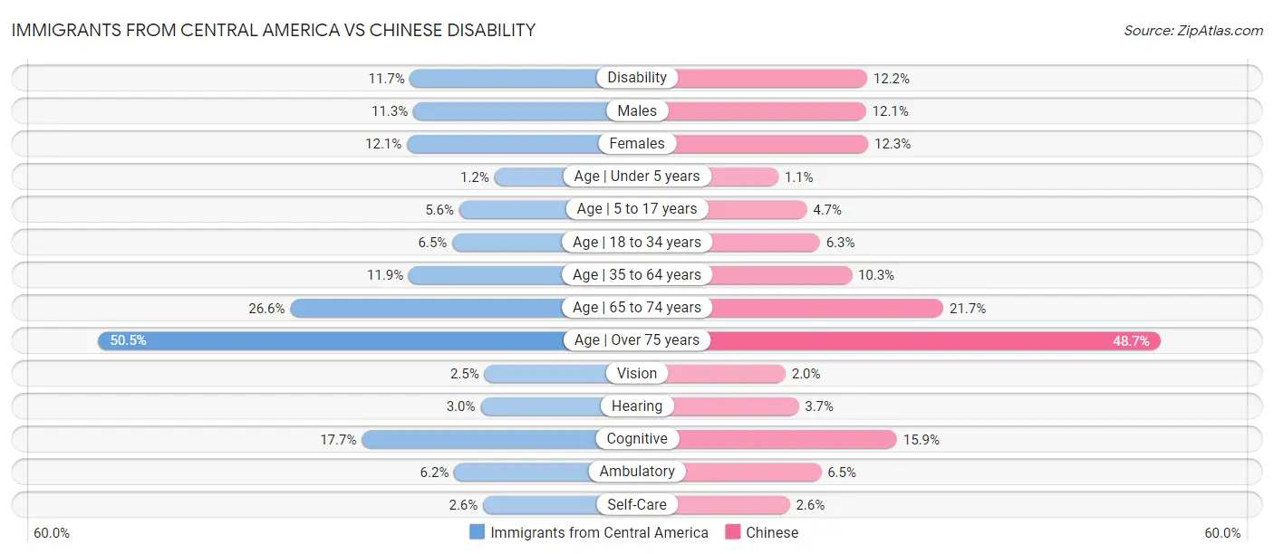 Immigrants from Central America vs Chinese Disability