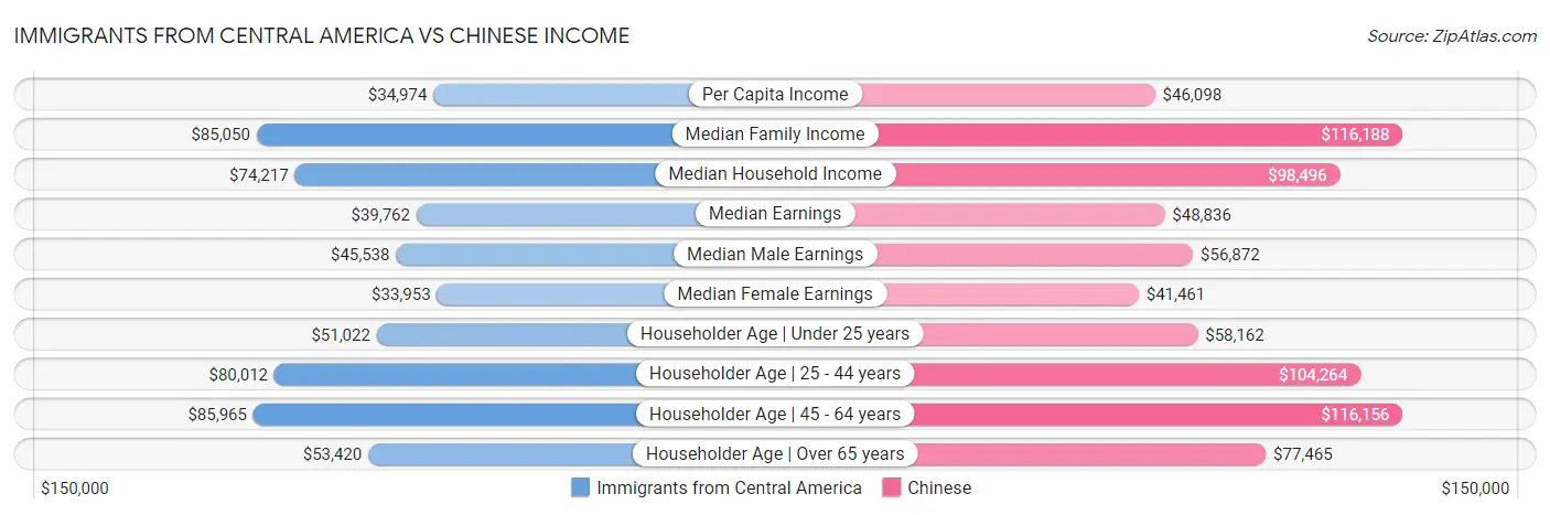 Immigrants from Central America vs Chinese Income