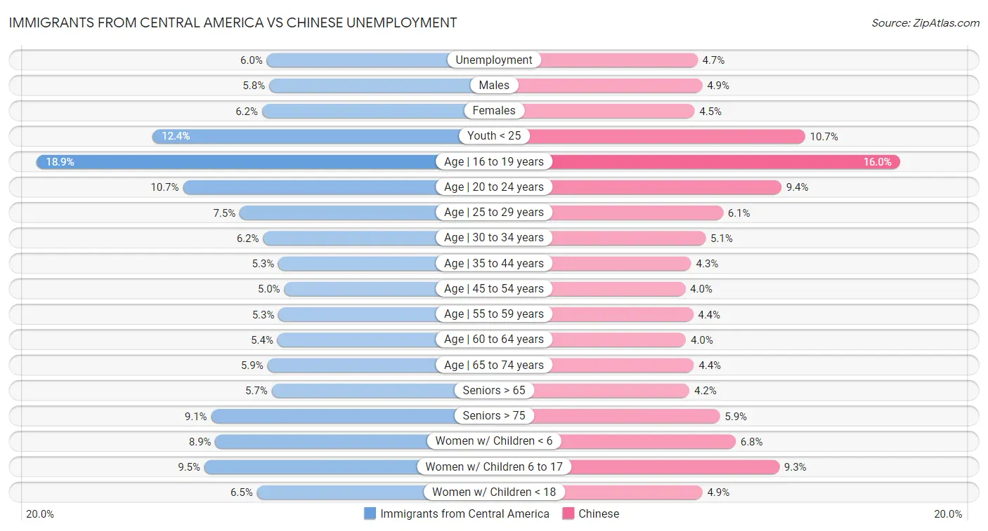 Immigrants from Central America vs Chinese Unemployment
