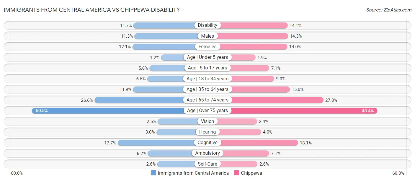 Immigrants from Central America vs Chippewa Disability