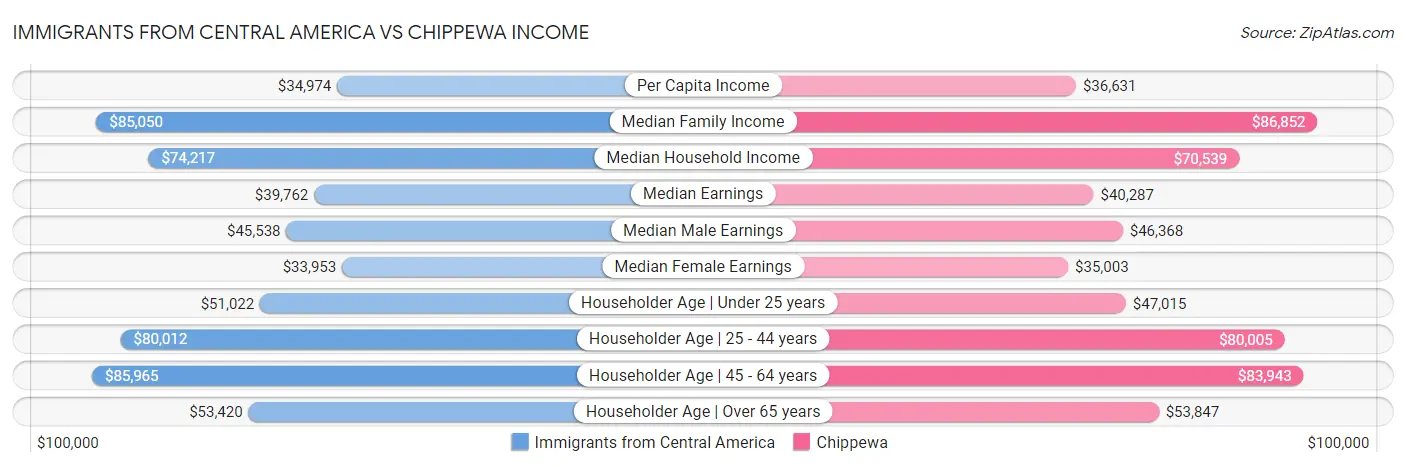 Immigrants from Central America vs Chippewa Income