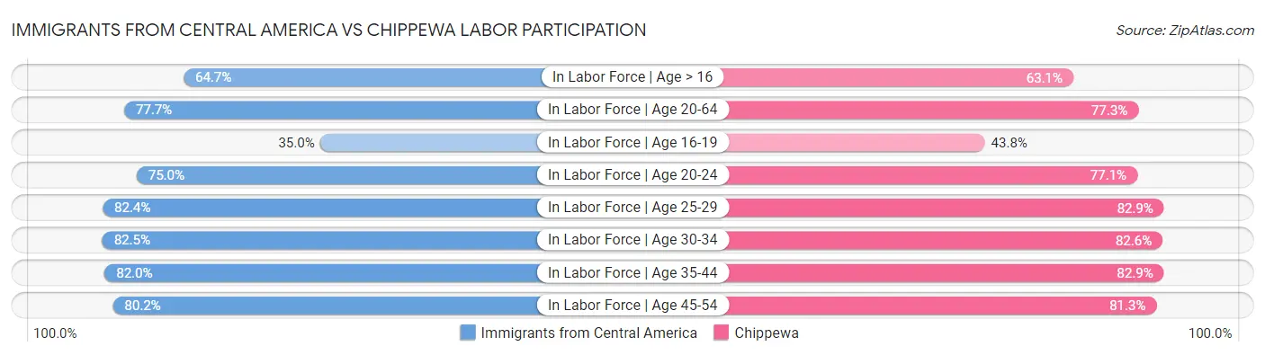 Immigrants from Central America vs Chippewa Labor Participation