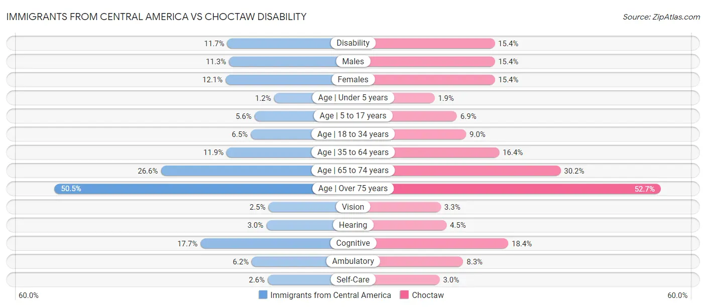 Immigrants from Central America vs Choctaw Disability