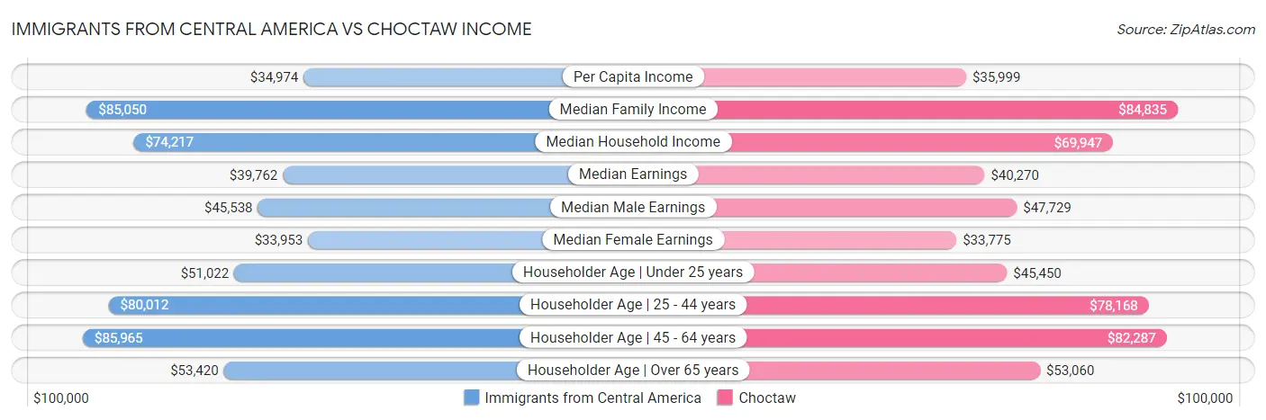 Immigrants from Central America vs Choctaw Income