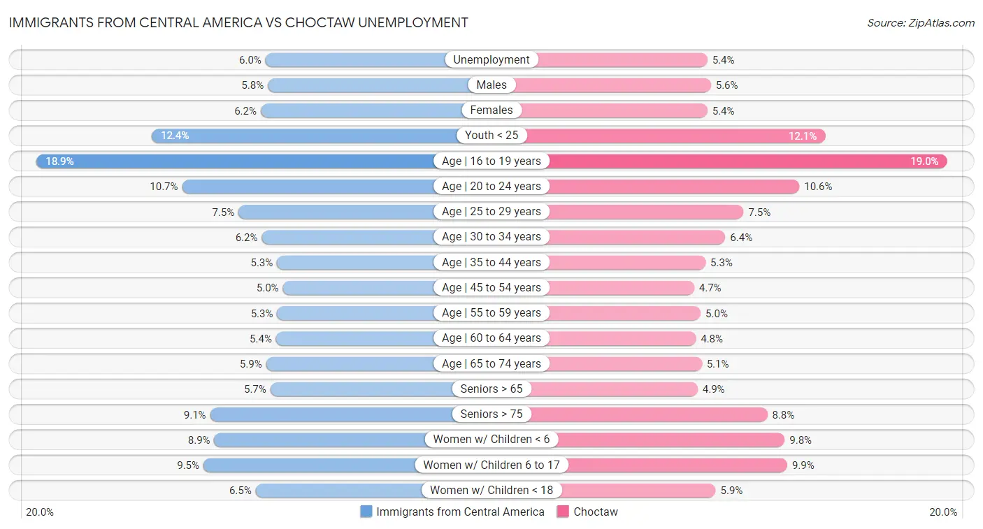 Immigrants from Central America vs Choctaw Unemployment