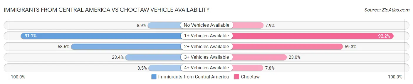 Immigrants from Central America vs Choctaw Vehicle Availability