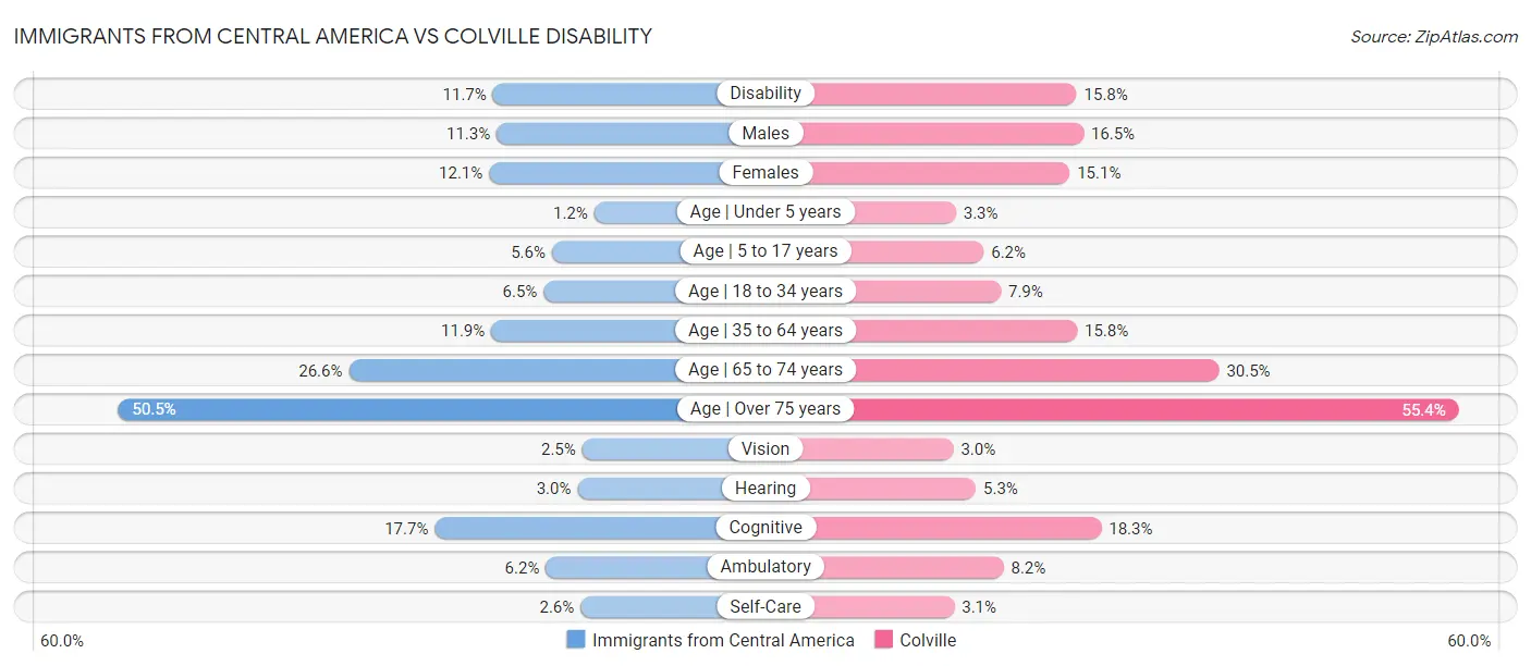 Immigrants from Central America vs Colville Disability