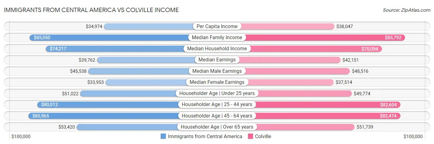 Immigrants from Central America vs Colville Income