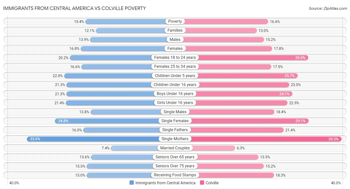 Immigrants from Central America vs Colville Poverty