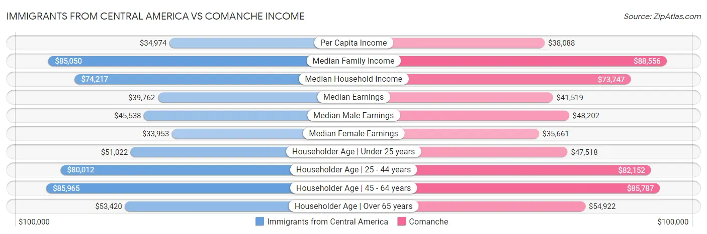 Immigrants from Central America vs Comanche Income