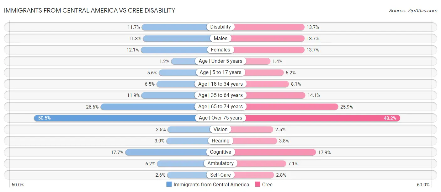 Immigrants from Central America vs Cree Disability