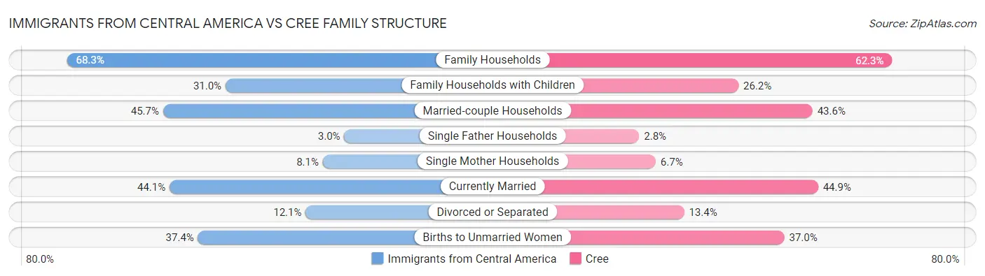 Immigrants from Central America vs Cree Family Structure