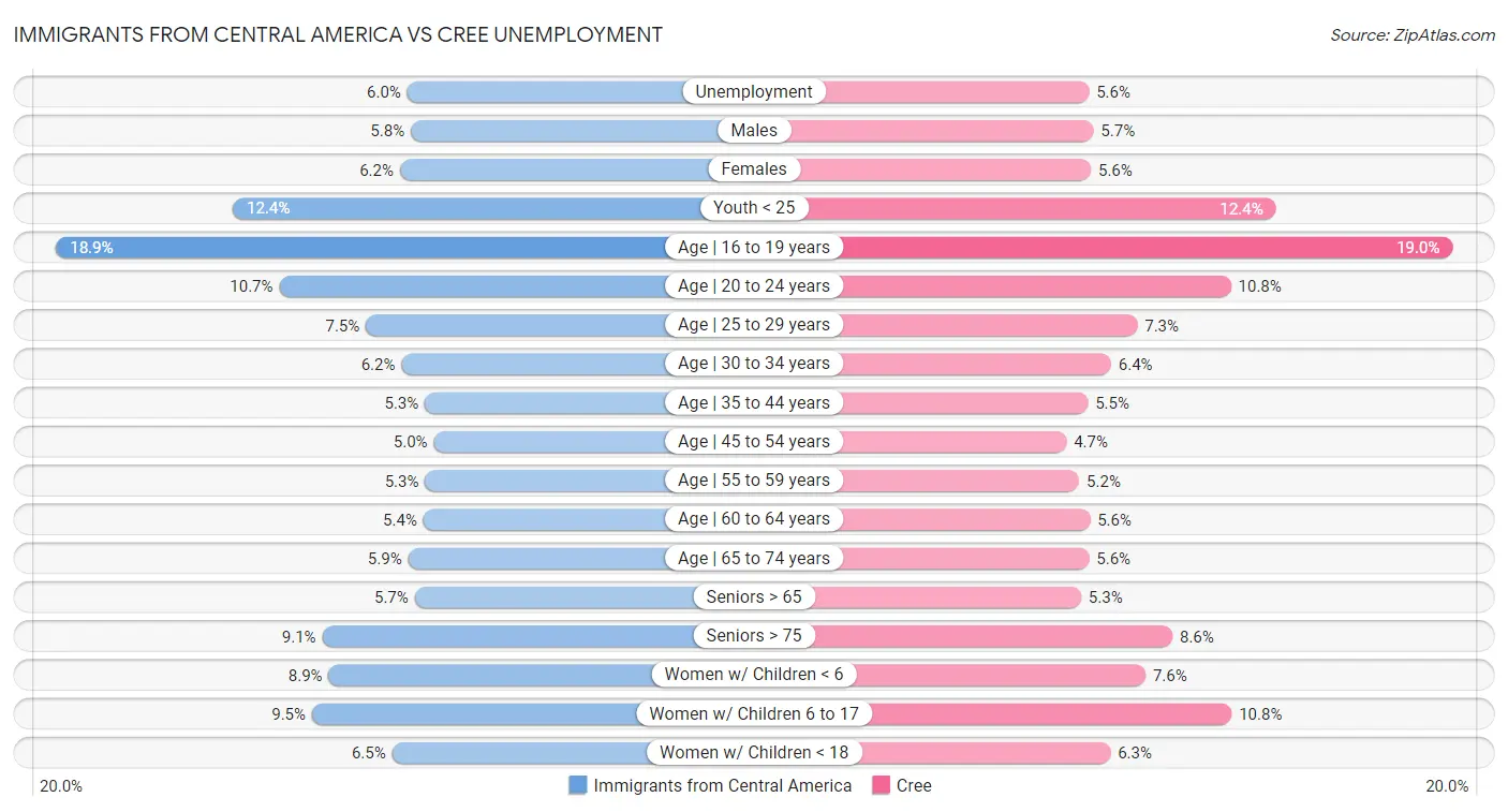Immigrants from Central America vs Cree Unemployment