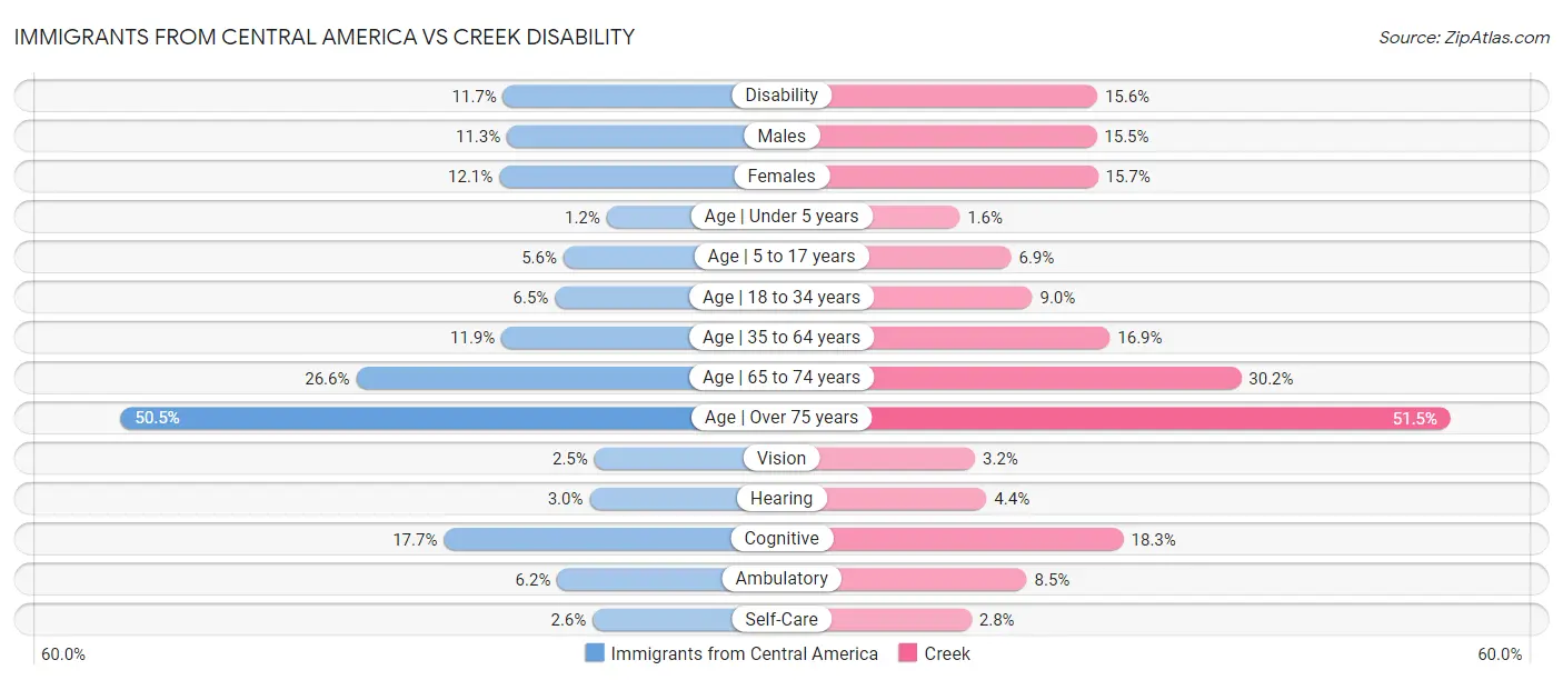 Immigrants from Central America vs Creek Disability