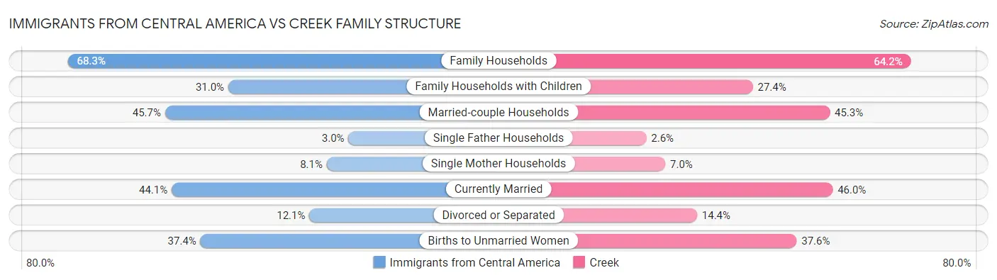 Immigrants from Central America vs Creek Family Structure
