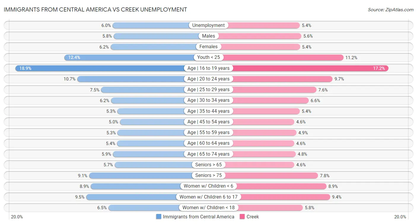 Immigrants from Central America vs Creek Unemployment