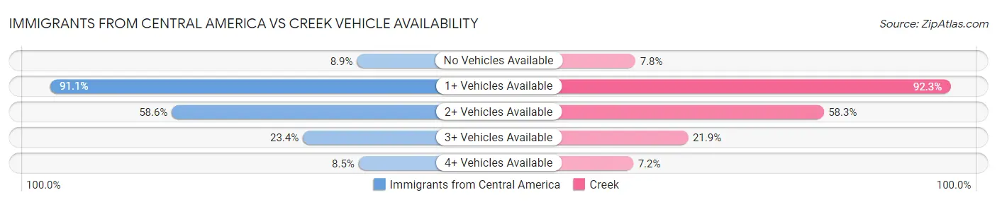 Immigrants from Central America vs Creek Vehicle Availability