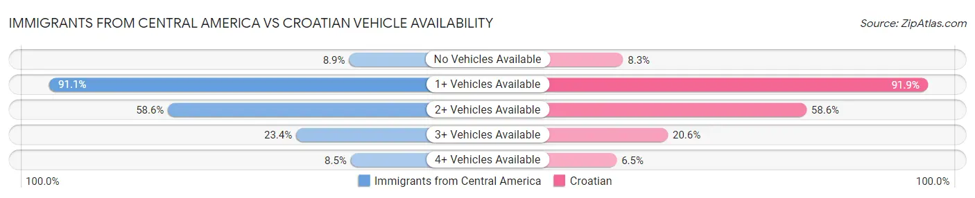 Immigrants from Central America vs Croatian Vehicle Availability