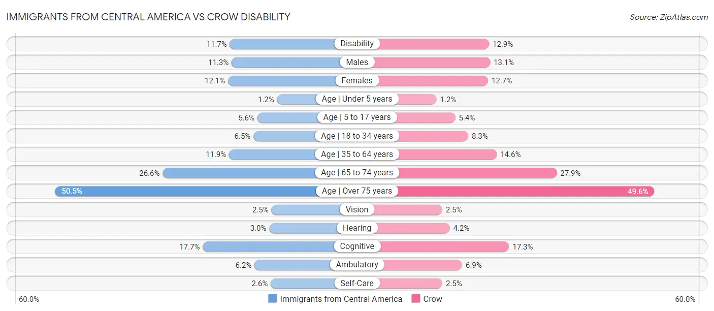 Immigrants from Central America vs Crow Disability